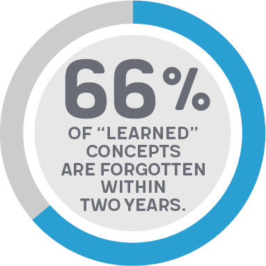 66 Percent of Learned Concepts Are Forgotten Within Two Years